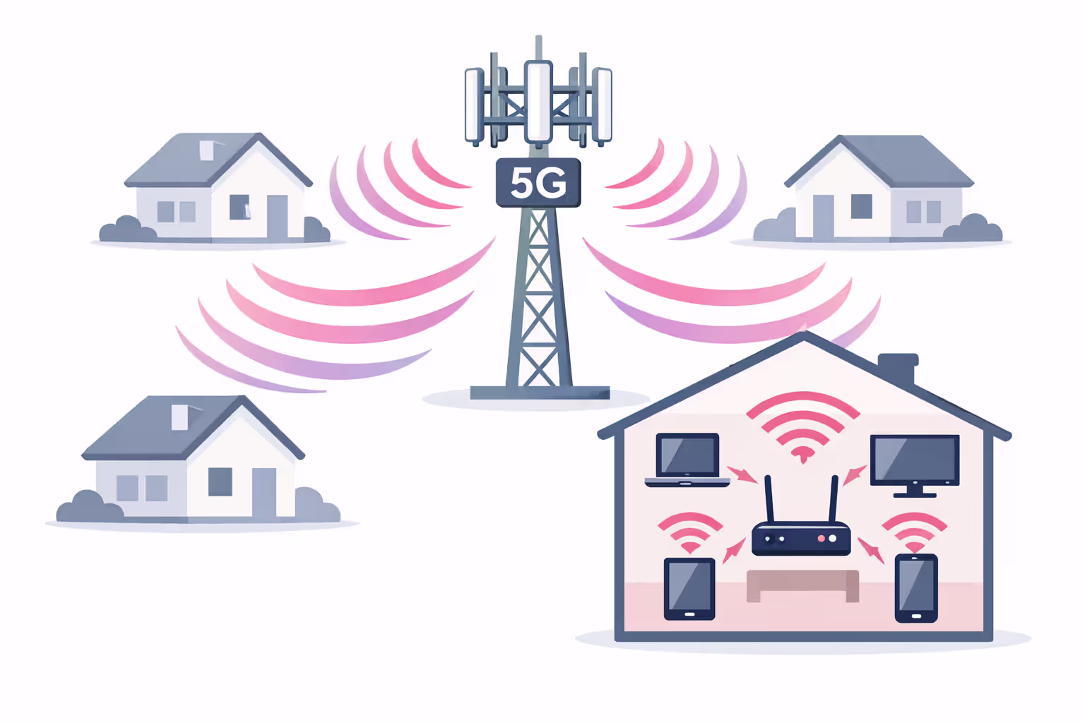 Infographic showing a 5G cell tower sending wireless signal to homes where a gateway device distributes WiFi to multiple connected devices including laptop TV tablet and smartphone