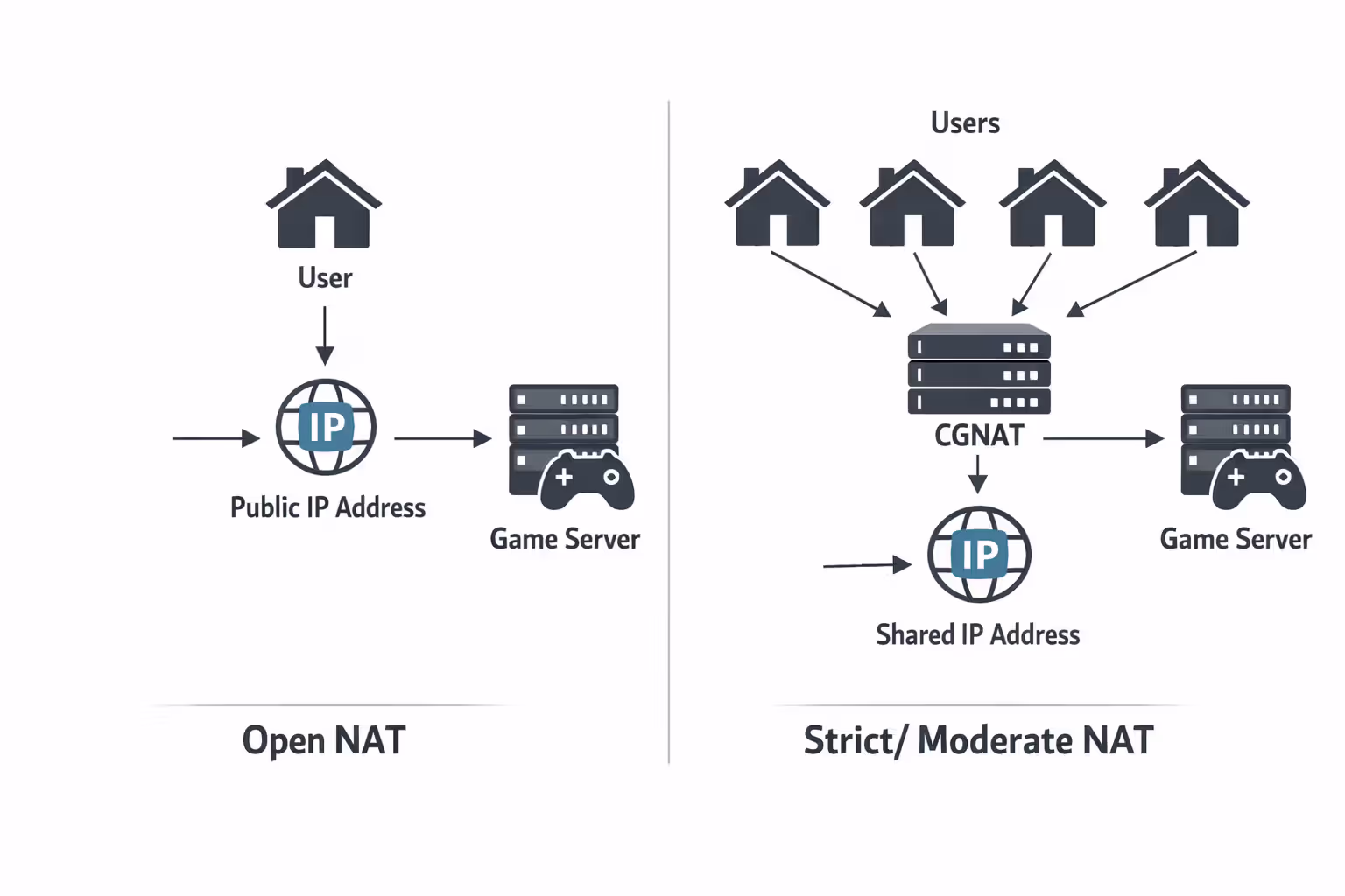 Infographic comparing standard internet connection with public IP and open NAT versus Carrier-Grade NAT with shared IP address and restricted NAT for multiple users