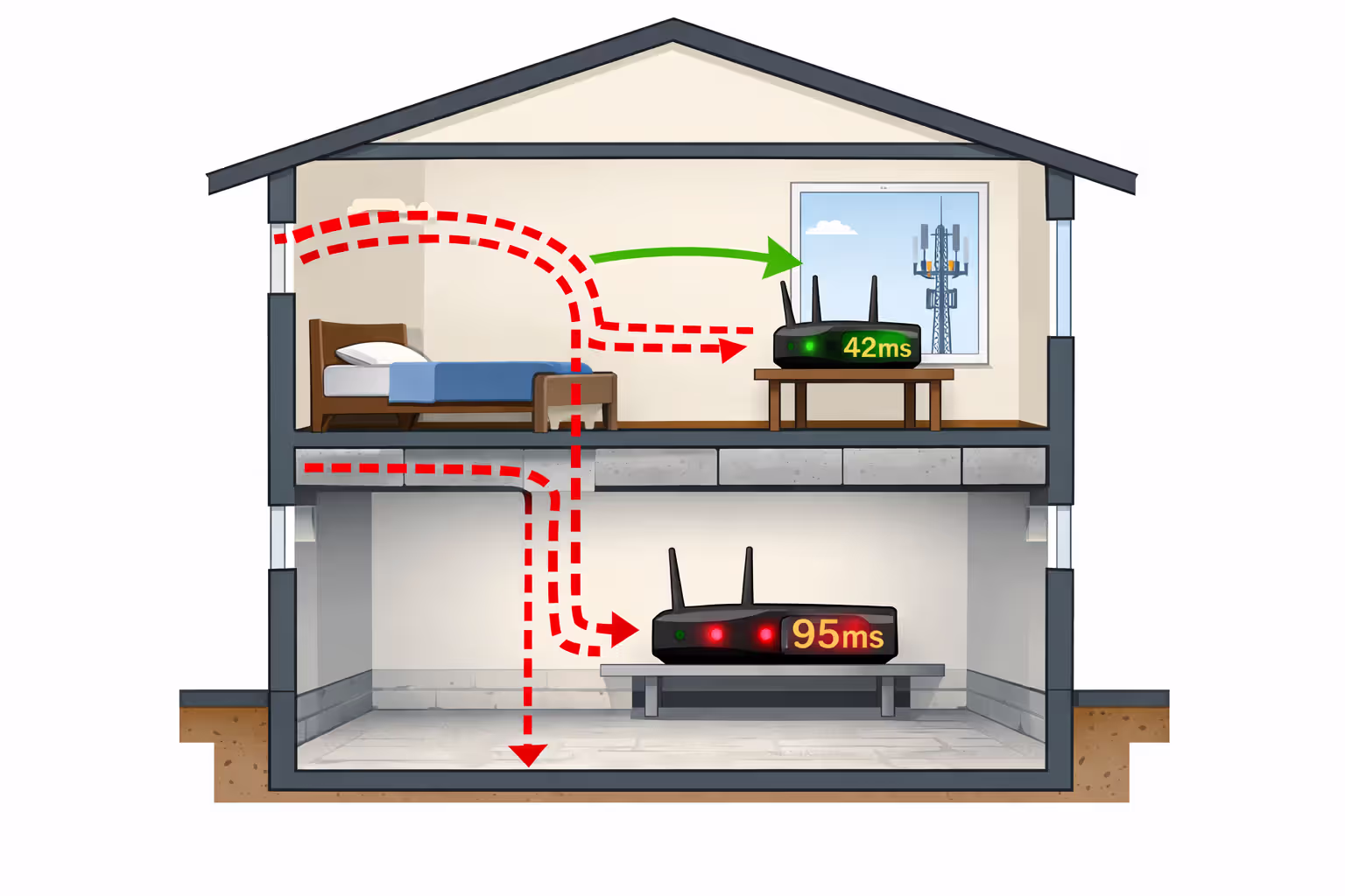 Cross-section diagram of a two-story house showing 5G gateway placement comparison between basement with 95ms ping and second-floor window with 42ms ping and cell tower visible outside