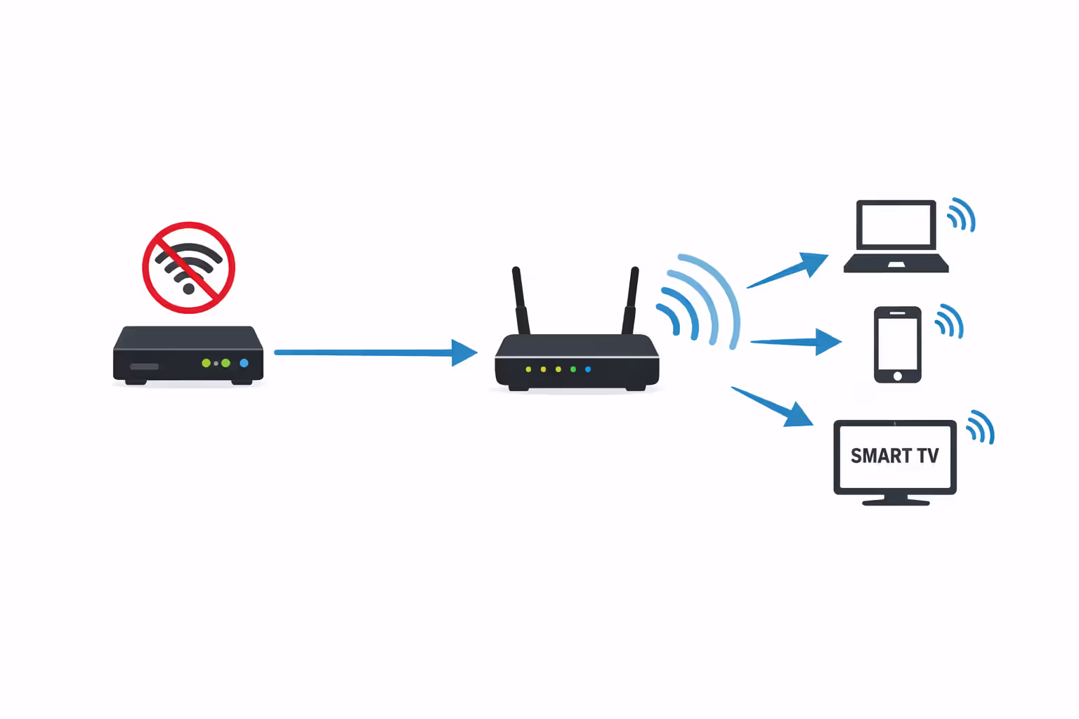 Infographic showing bridge mode network setup with ISP gateway device with disabled Wi-Fi connected via Ethernet to a personal router broadcasting Wi-Fi signal to laptop smartphone and smart TV on white background
