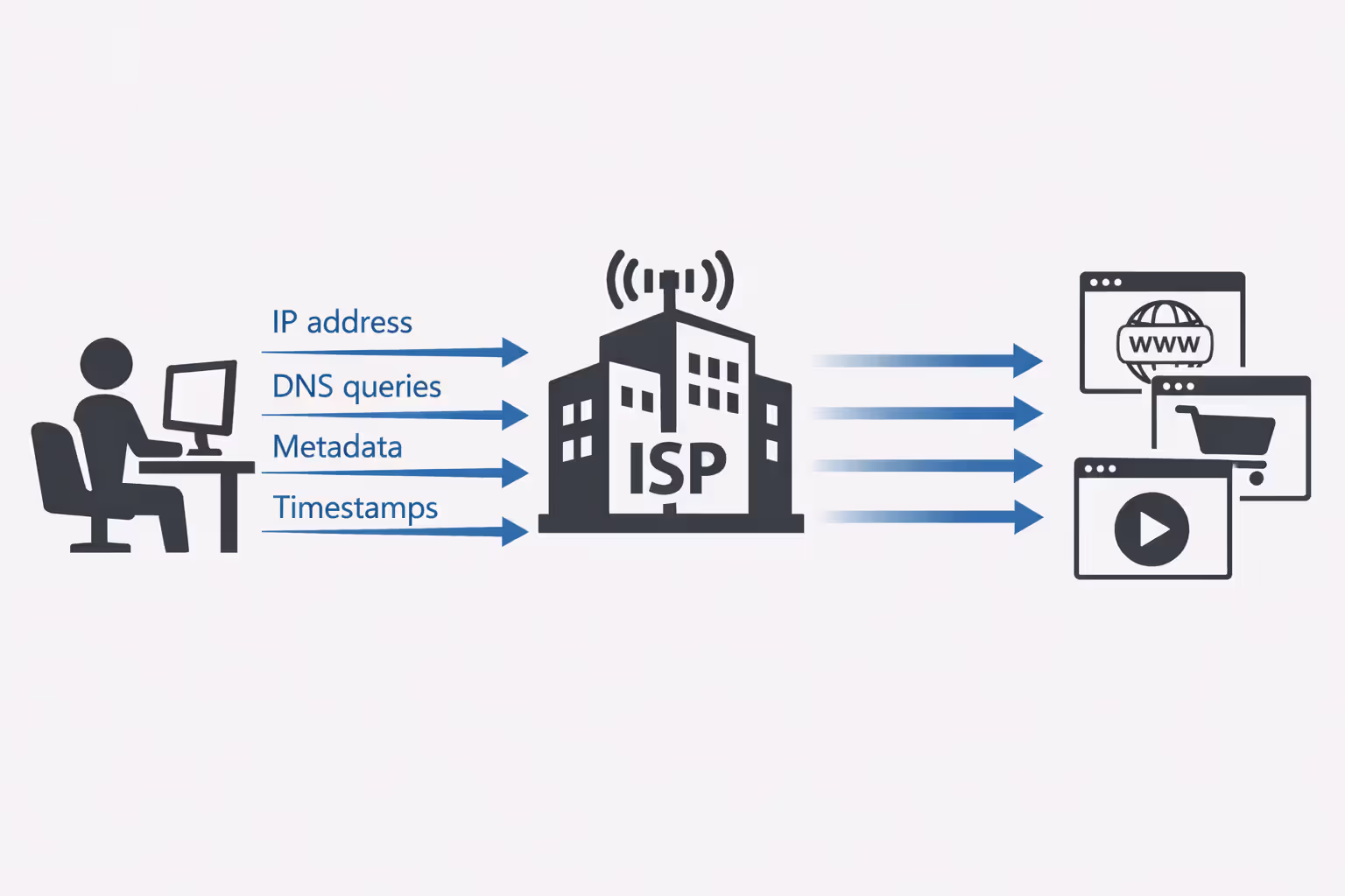 Infographic showing data flow from user through ISP to websites, with labeled streams including IP address, DNS queries, metadata
