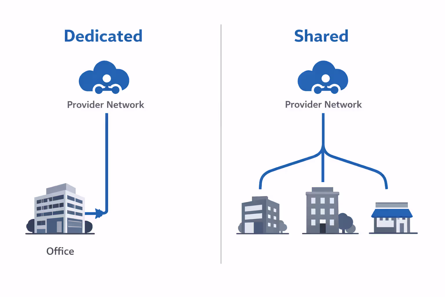 Infographic comparing dedicated internet access point-to-point connection versus shared fiber passive optical network splitting to multiple buildings