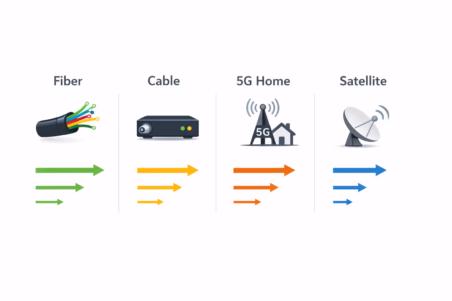 Infographic comparing four internet connection types fiber optic cable 5G home internet and satellite with speed indicator icons on white background