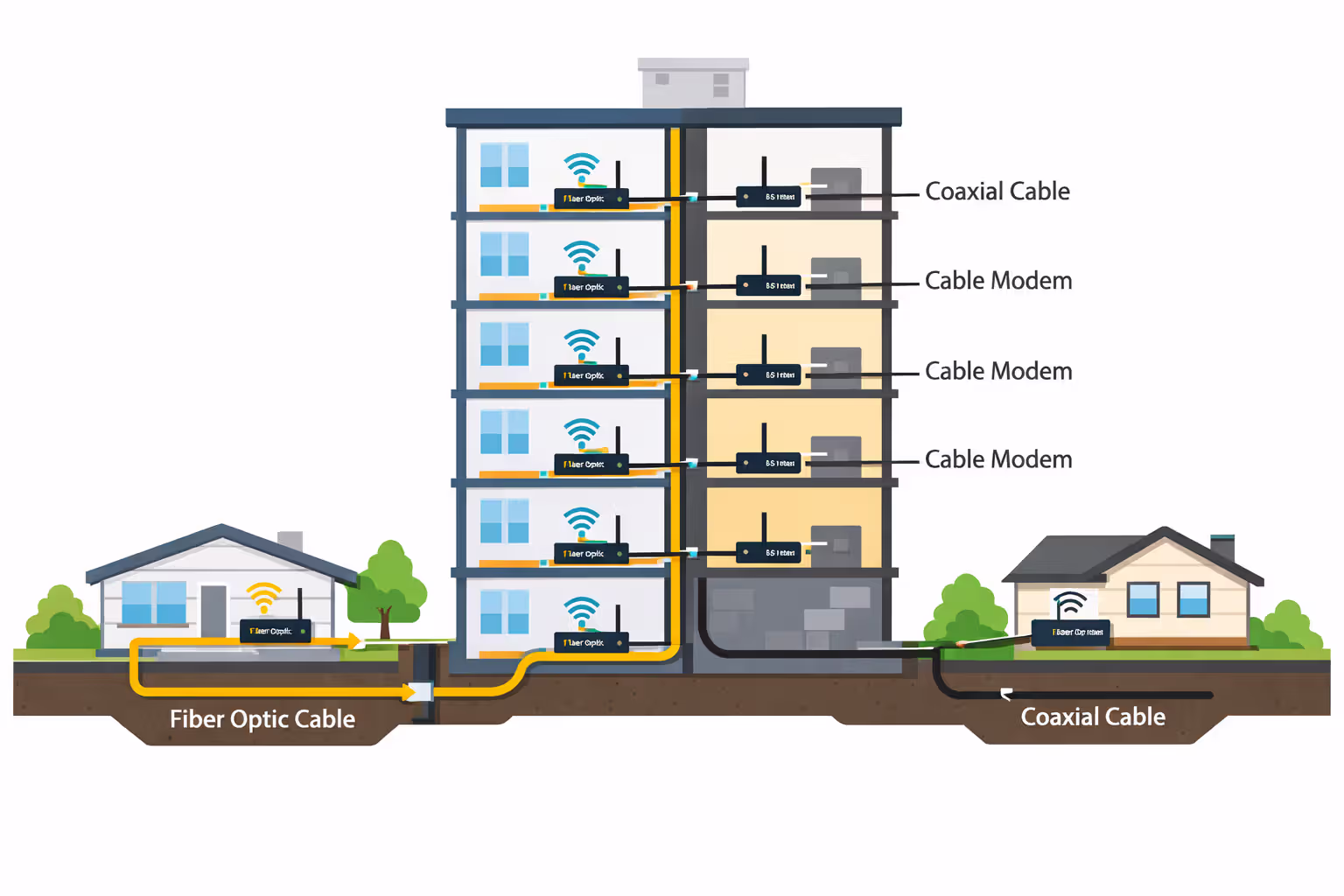 Cross-section diagram of a multi-story apartment building showing fiber optic cable reaching lower floors while upper floors remain connected with legacy coaxial cable, with neighboring single-family homes having different connectivity
