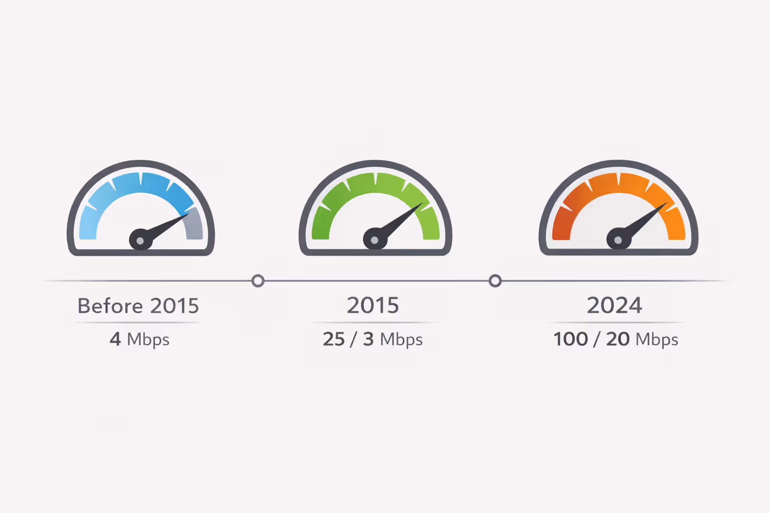 Infographic timeline showing FCC broadband speed standard evolution from 4 Mbps to 25-3 Mbps to 100-20 Mbps