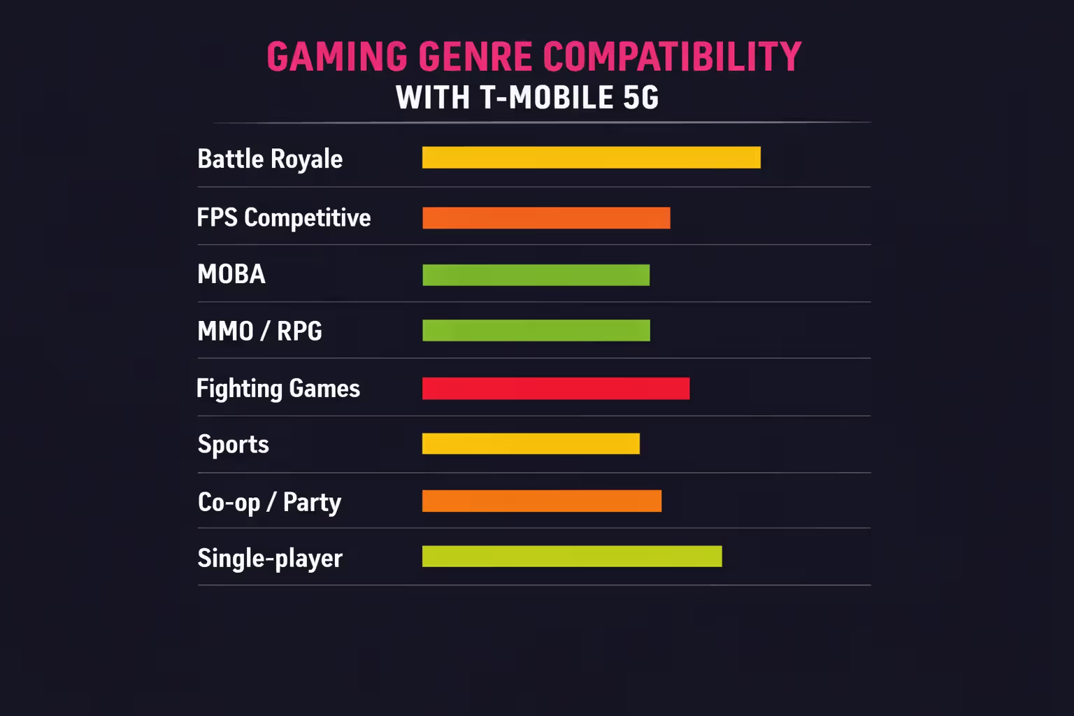 Horizontal bar chart rating gaming genre compatibility with T-Mobile 5G internet from excellent for single-player to poor for fighting games using color-coded scales