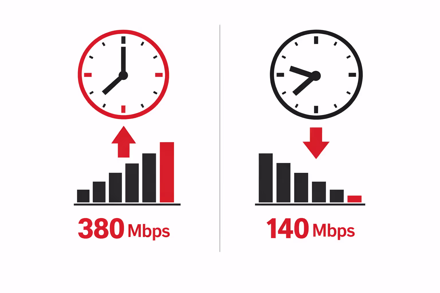Infographic showing Verizon 5G home internet speed fluctuations throughout the day from 380 Mbps in early morning to 140 Mbps during evening peak hours