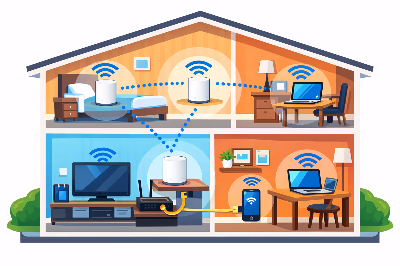 Cutaway diagram of two-story house showing three mesh WiFi nodes on different floors connected wirelessly, one node wired to modem, devices throughout rooms with WiFi icons
