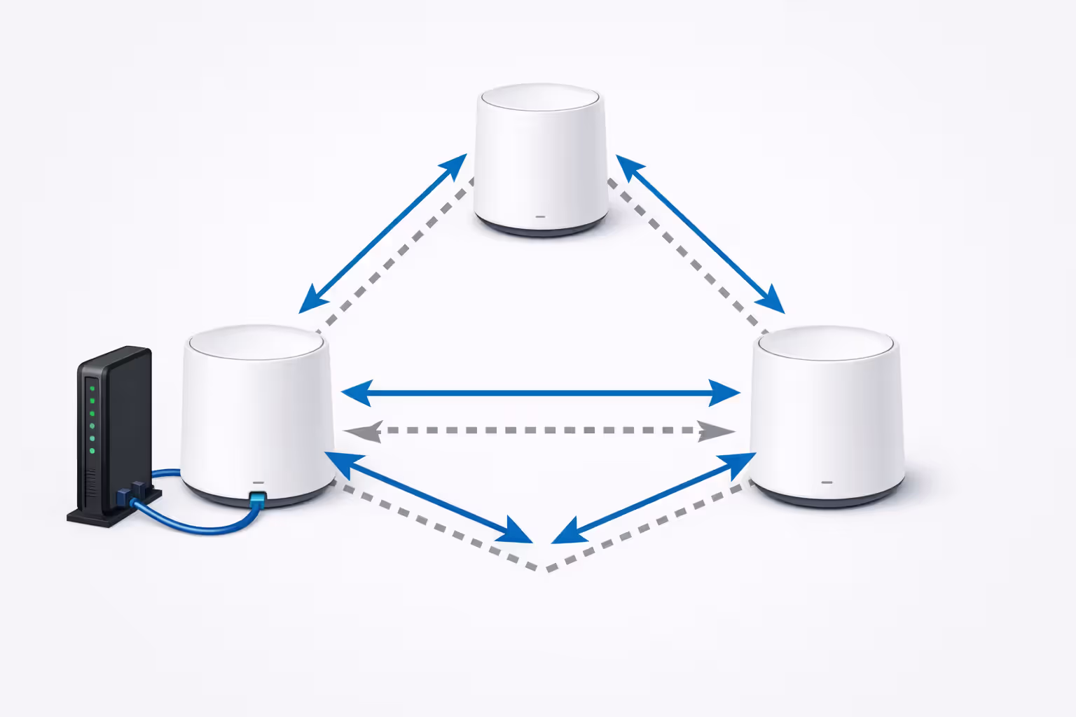 Diagram showing data routing paths between three mesh WiFi nodes connected to a modem with alternative data routes indicated by arrows