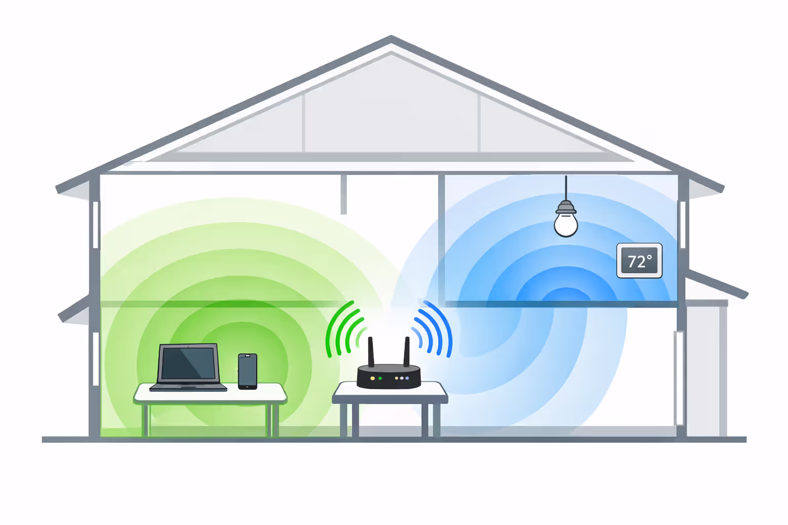 Cutaway house diagram showing WiFi router signal coverage with 2.4 GHz waves reaching far rooms through walls and 5 GHz waves covering nearby rooms with various connected devices