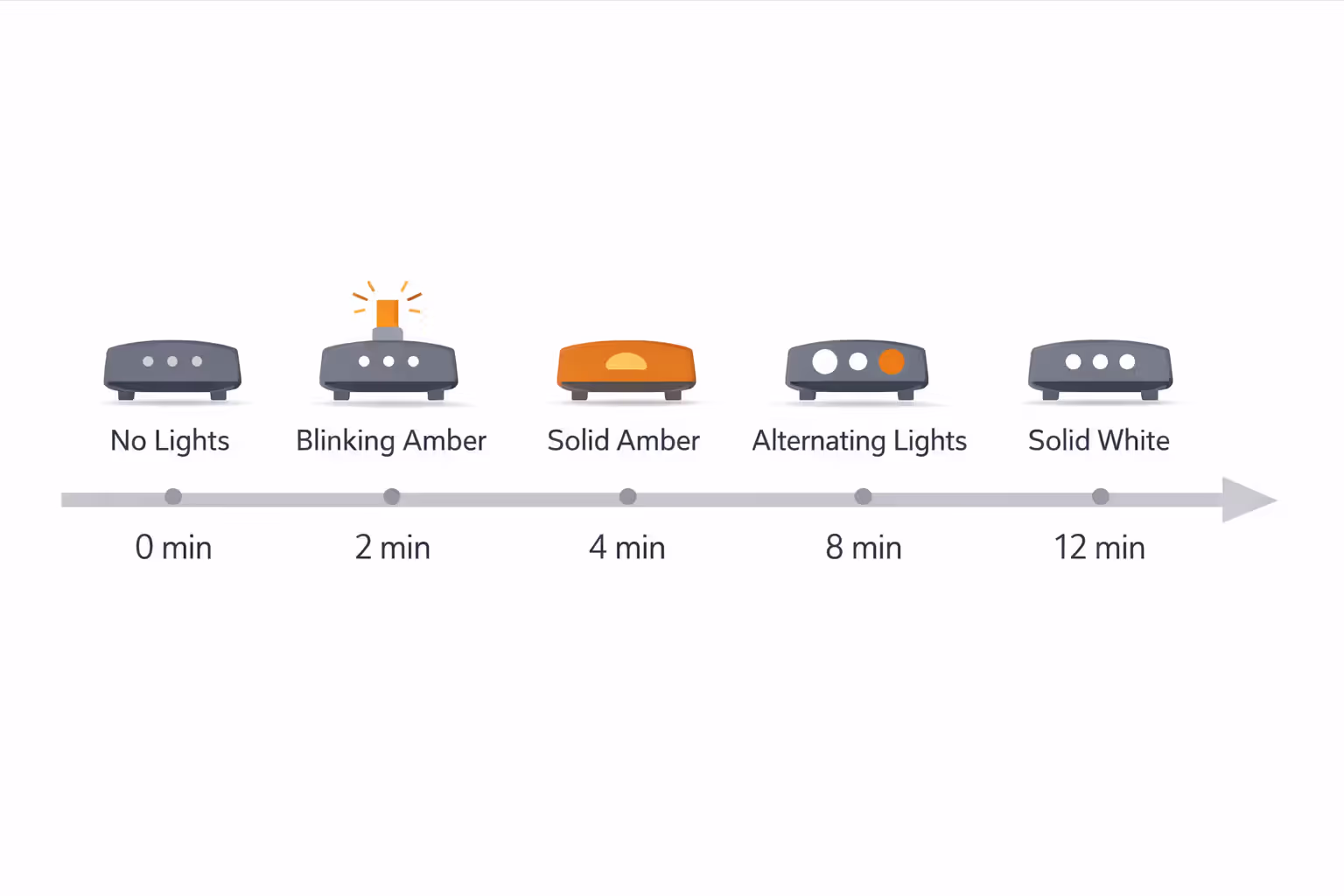 Timeline infographic showing five stages of Xfinity gateway reset process from 0 to 12 minutes with LED color indicators