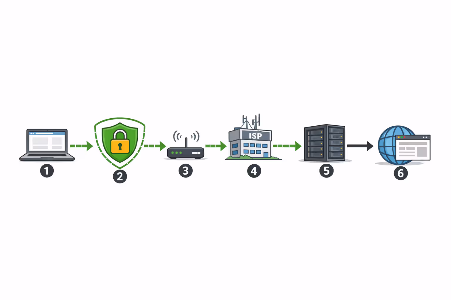 Technical diagram showing the step-by-step path of a web request through a VPN: user laptop, encryption lock icon, WiFi router, ISP building, VPN server in data center, and destination website, with numbered steps and a green encrypted tunnel highlighting the protected portion