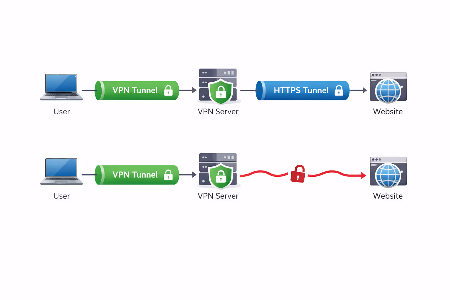 Infographic showing two-layer encryption path with VPN tunnel and HTTPS compared to VPN-only connection with exposed last mile