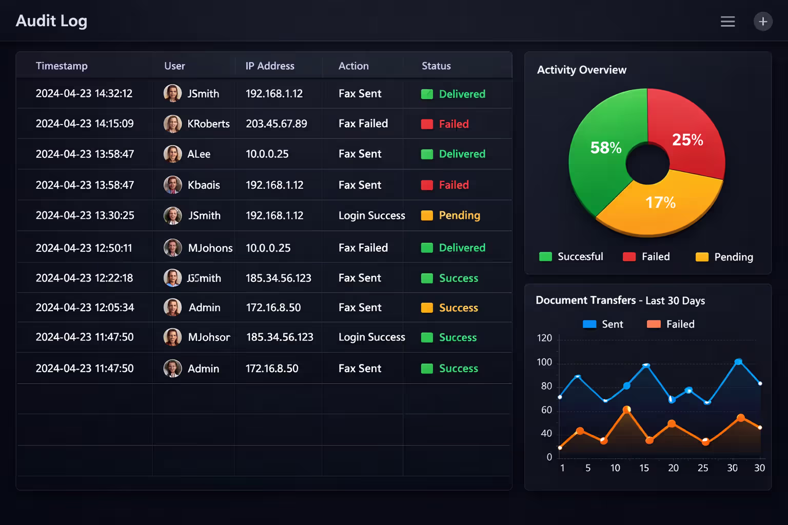 Digital audit trail dashboard showing fax transmission logs with timestamps, IP addresses, delivery statuses, and monthly activity charts
