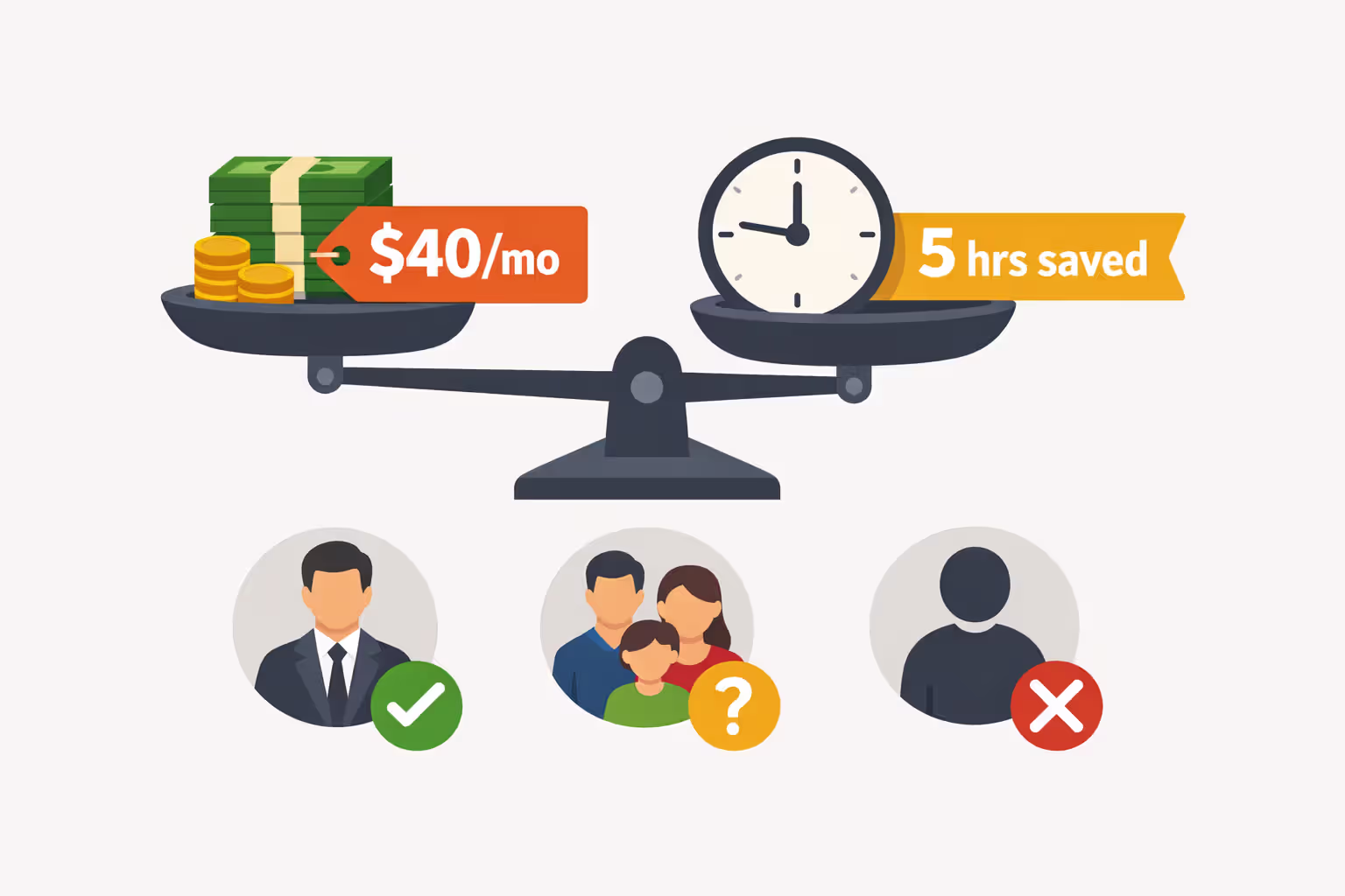 Flat infographic with balance scale comparing monthly cost versus time saved, three user profile icons with green checkmark, yellow question mark, and red cross