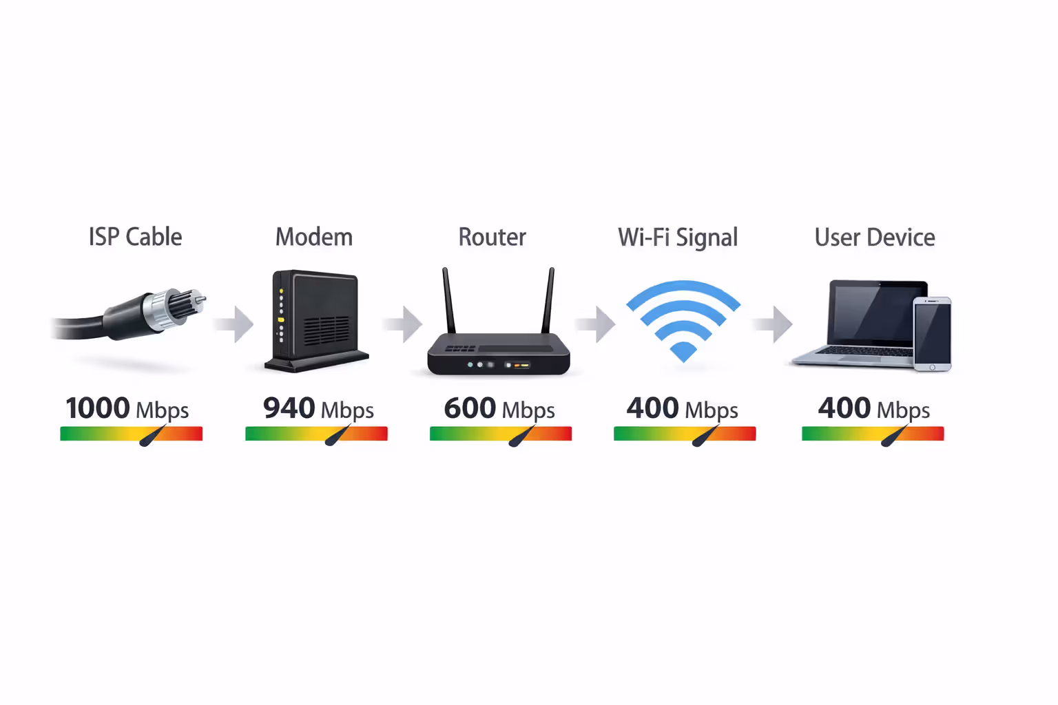 Infographic showing internet speed bottleneck chain from ISP to modem to router to Wi-Fi to device with decreasing speed indicators at each stage
