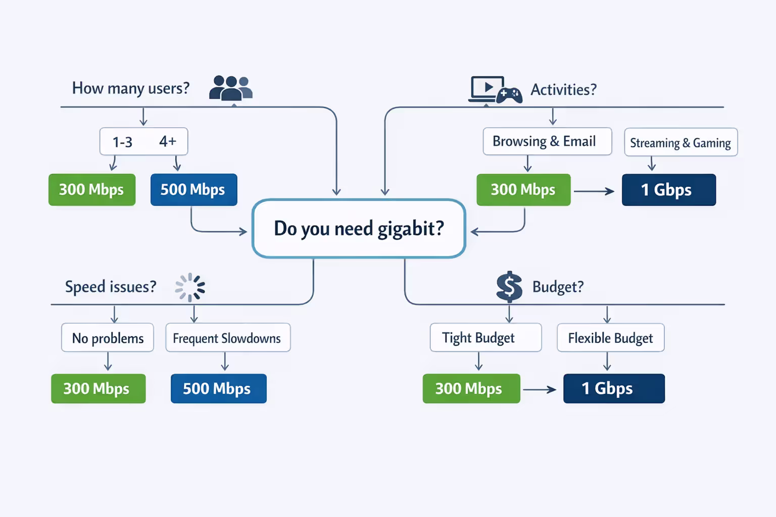Visual decision tree flowchart for choosing internet speed plan with branches for number of users, activity type, current issues, and budget leading to 300 Mbps, 500 Mbps, or 1 Gbps recommendations