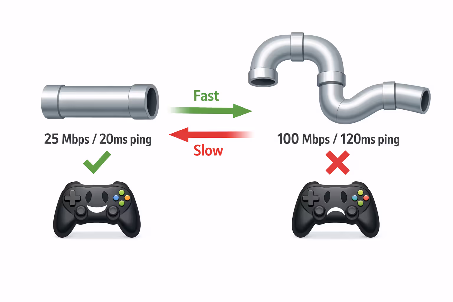 Infographic comparing two internet connections: short wide pipe labeled 25 Mbps 20ms ping with green checkmark versus longer winding pipe labeled 100 Mbps 120ms ping with red cross, illustrating latency versus bandwidth for gaming