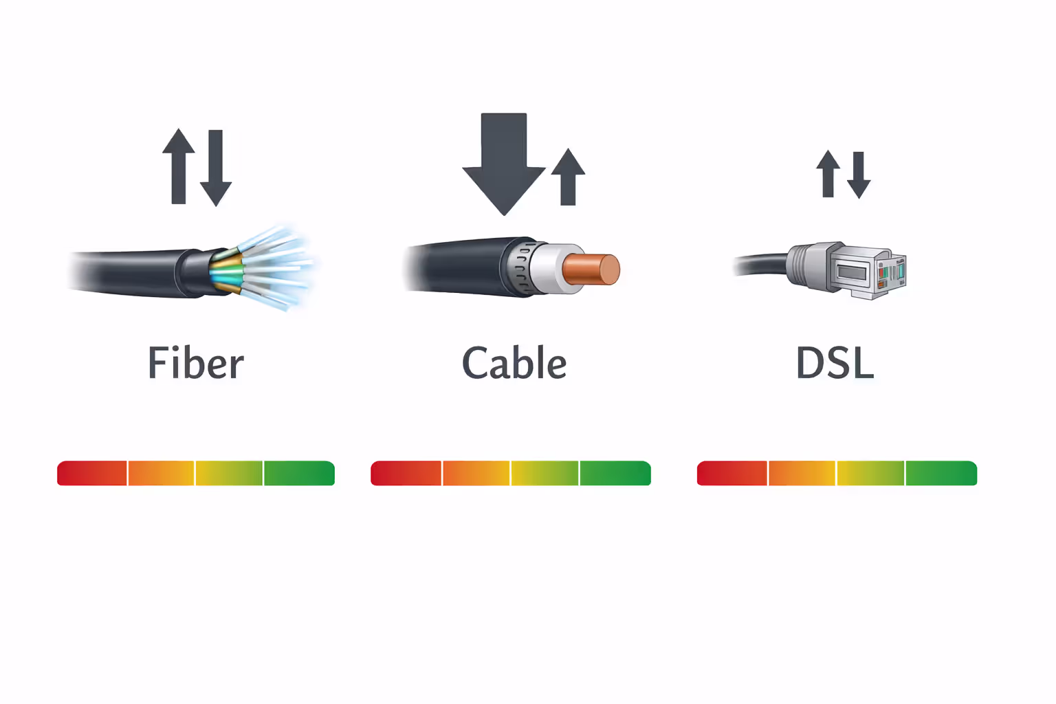 Infographic comparing three internet connection types for remote work: fiber with symmetrical speed arrows, cable with asymmetric speed arrows, and DSL with small speed arrows, each with a reliability scale from red to green